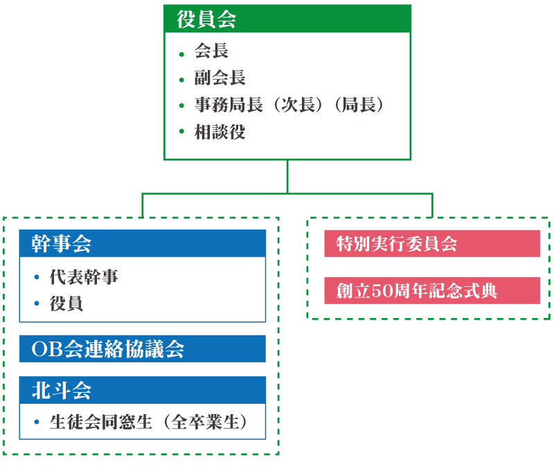 組織図